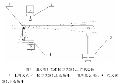 測力杠桿校準(zhǔn)拉力試驗(yàn)機(jī)測量誤差分析【資訊】