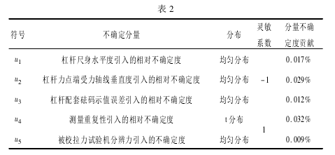 測力杠桿校準(zhǔn)拉力試驗(yàn)機(jī)測量誤差分析【資訊】